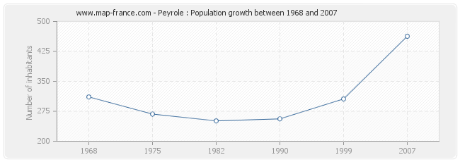 Population Peyrole