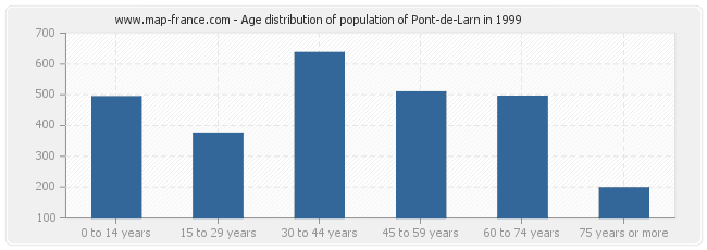 Age distribution of population of Pont-de-Larn in 1999