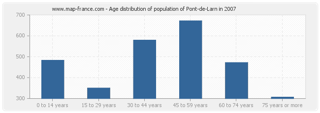 Age distribution of population of Pont-de-Larn in 2007