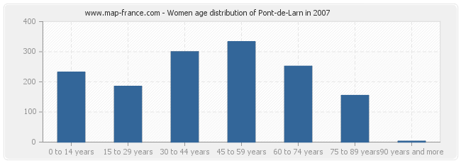 Women age distribution of Pont-de-Larn in 2007