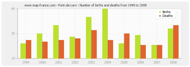 Pont-de-Larn : Number of births and deaths from 1999 to 2008