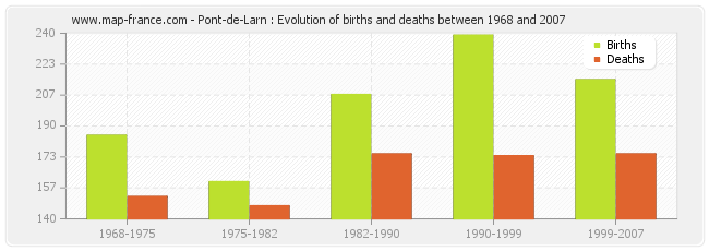 Pont-de-Larn : Evolution of births and deaths between 1968 and 2007