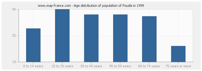 Age distribution of population of Poudis in 1999
