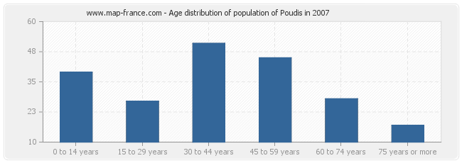Age distribution of population of Poudis in 2007