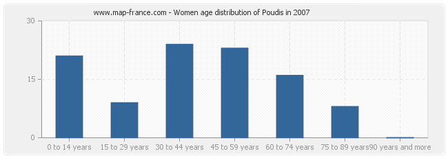 Women age distribution of Poudis in 2007