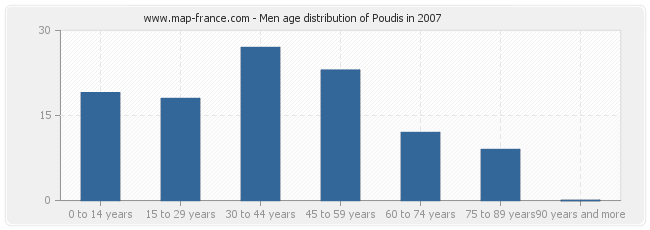 Men age distribution of Poudis in 2007