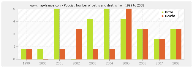 Poudis : Number of births and deaths from 1999 to 2008