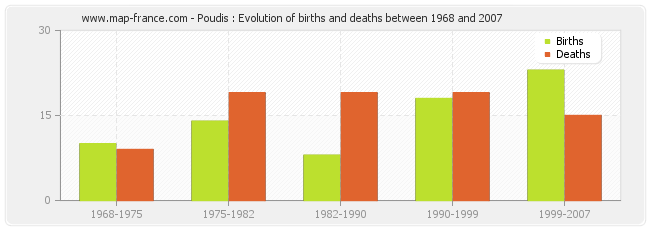 Poudis : Evolution of births and deaths between 1968 and 2007