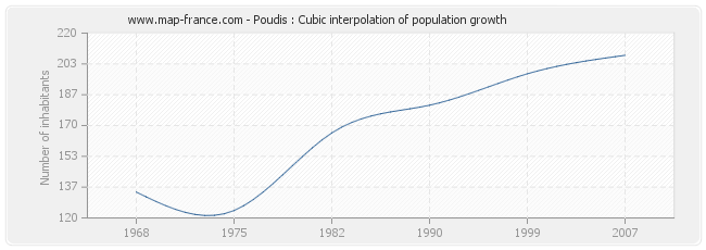Poudis : Cubic interpolation of population growth