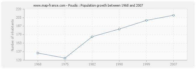 Population Poudis