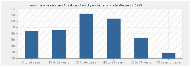 Age distribution of population of Poulan-Pouzols in 1999