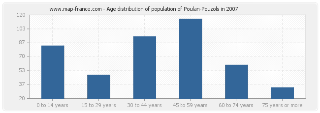Age distribution of population of Poulan-Pouzols in 2007