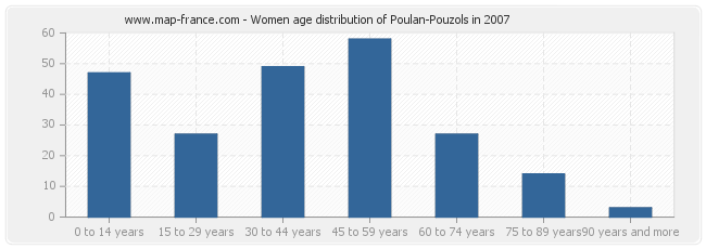 Women age distribution of Poulan-Pouzols in 2007