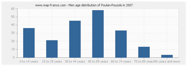Men age distribution of Poulan-Pouzols in 2007