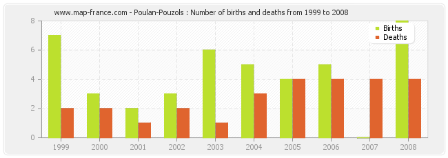 Poulan-Pouzols : Number of births and deaths from 1999 to 2008