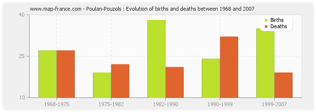 Poulan-Pouzols : Evolution of births and deaths between 1968 and 2007