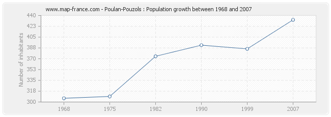 Poulan-Pouzols : Population growth between 1968 and 2007 Population Poulan-Pouzols