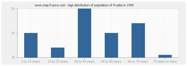 Age distribution of population of Prades in 1999
