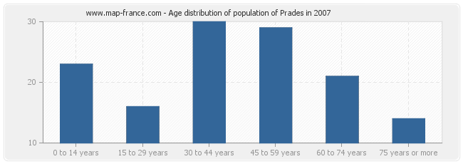 Age distribution of population of Prades in 2007
