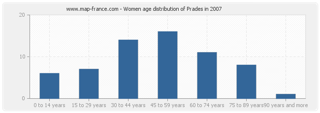 Women age distribution of Prades in 2007