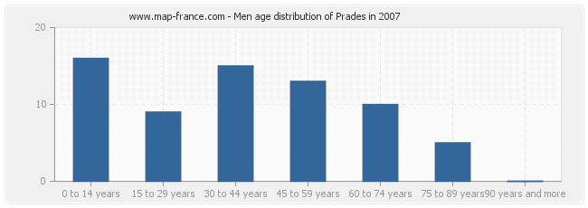 Men age distribution of Prades in 2007