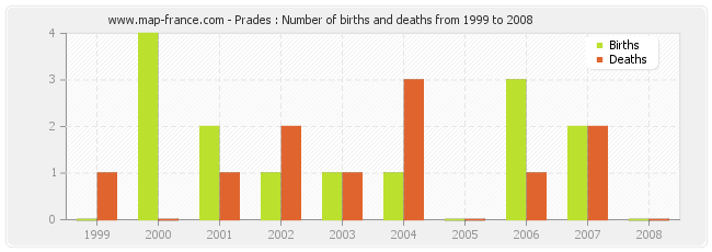 Prades : Number of births and deaths from 1999 to 2008