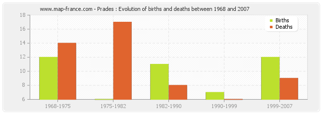 Prades : Evolution of births and deaths between 1968 and 2007