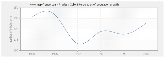 Prades : Cubic interpolation of population growth