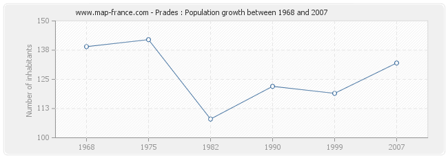 Population Prades