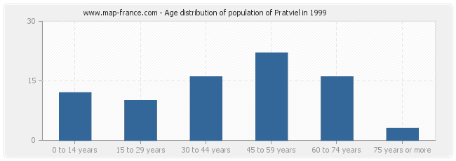 Age distribution of population of Pratviel in 1999