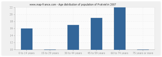 Age distribution of population of Pratviel in 2007
