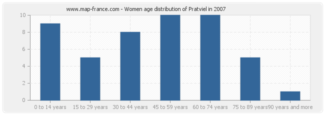 Women age distribution of Pratviel in 2007