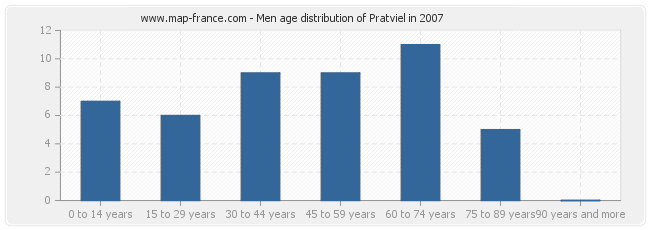 Men age distribution of Pratviel in 2007