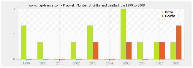 Pratviel : Number of births and deaths from 1999 to 2008