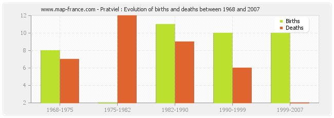 Pratviel : Evolution of births and deaths between 1968 and 2007