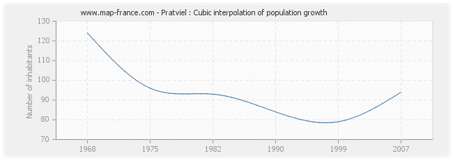 Pratviel : Cubic interpolation of population growth