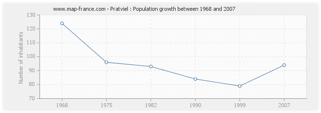 Population Pratviel