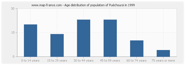 Age distribution of population of Puéchoursi in 1999