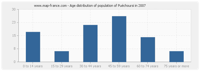 Age distribution of population of Puéchoursi in 2007