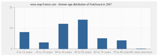 Women age distribution of Puéchoursi in 2007