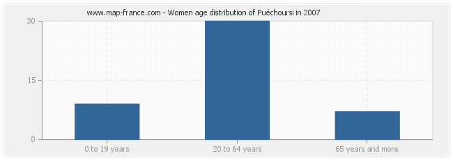 Women age distribution of Puéchoursi in 2007