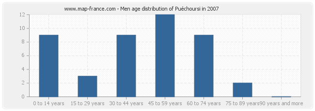 Men age distribution of Puéchoursi in 2007