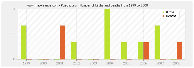 Puéchoursi : Number of births and deaths from 1999 to 2008