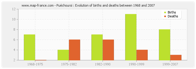 Puéchoursi : Evolution of births and deaths between 1968 and 2007