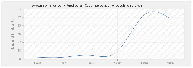 Puéchoursi : Cubic interpolation of population growth