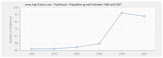 Population Puéchoursi