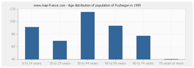 Age distribution of population of Puybegon in 1999