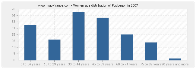 Women age distribution of Puybegon in 2007