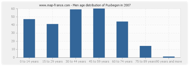 Men age distribution of Puybegon in 2007