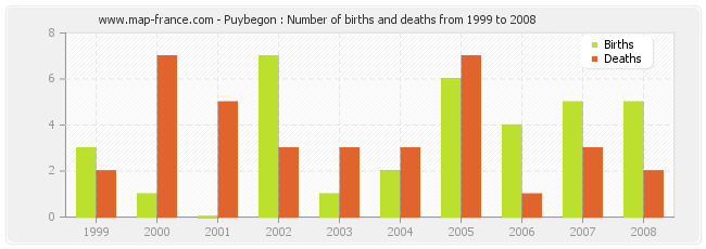 Puybegon : Number of births and deaths from 1999 to 2008